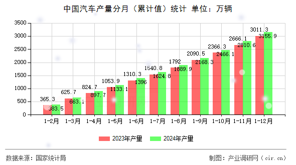 中國汽車產(chǎn)量分月（累計值）統(tǒng)計