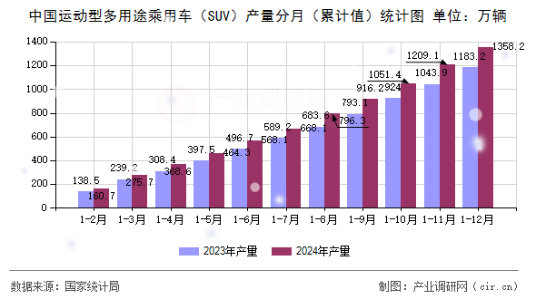 中國(guó)運(yùn)動(dòng)型多用途乘用車（SUV）產(chǎn)量分月（累計(jì)值）統(tǒng)計(jì)圖