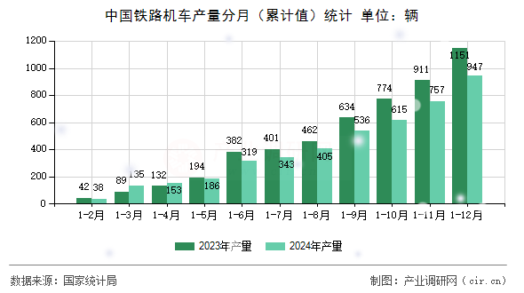 中國鐵路機車產(chǎn)量分月（累計值）統(tǒng)計