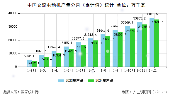 中國(guó)交流電動(dòng)機(jī)產(chǎn)量分月（累計(jì)值）統(tǒng)計(jì)