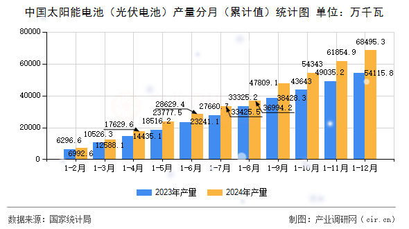 中國太陽能電池（光伏電池）產(chǎn)量分月（累計值）統(tǒng)計圖