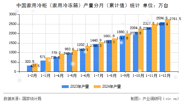 中國家用冷柜（家用冷凍箱）產(chǎn)量分月（累計(jì)值）統(tǒng)計(jì)