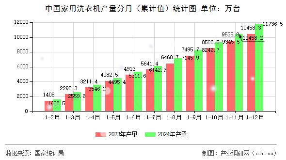 中國家用洗衣機產(chǎn)量分月（累計值）統(tǒng)計圖