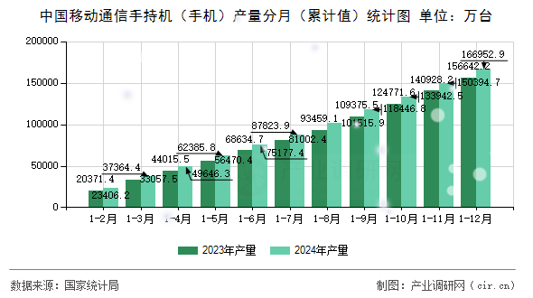 中國移動(dòng)通信手持機(jī)（手機(jī)）產(chǎn)量分月（累計(jì)值）統(tǒng)計(jì)圖