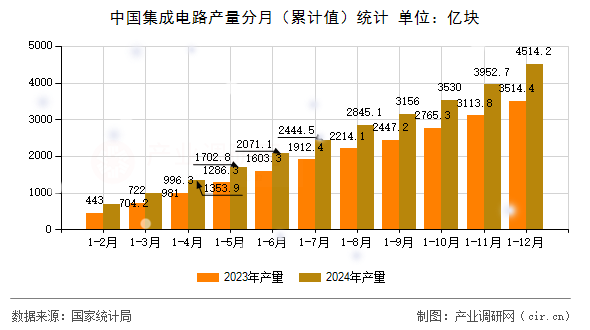 中國集成電路產量分月（累計值）統(tǒng)計