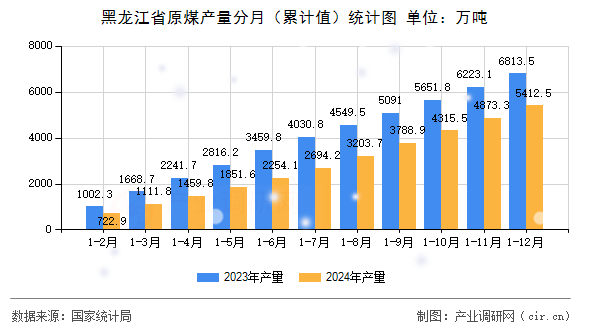 黑龍江省原煤產(chǎn)量分月（累計(jì)值）統(tǒng)計(jì)圖