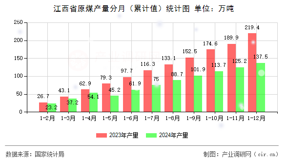 江西省原煤產(chǎn)量分月（累計值）統(tǒng)計圖