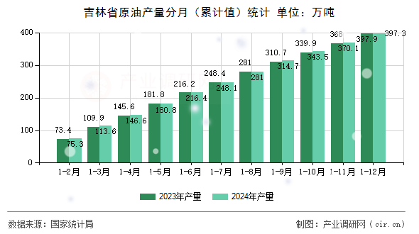 吉林省原油產(chǎn)量分月（累計(jì)值）統(tǒng)計(jì)