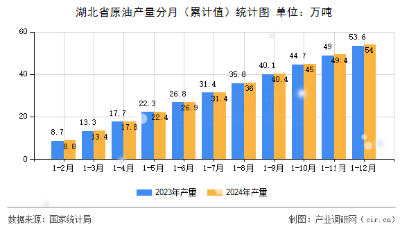 湖北省原油產(chǎn)量分月（累計(jì)值）統(tǒng)計(jì)圖