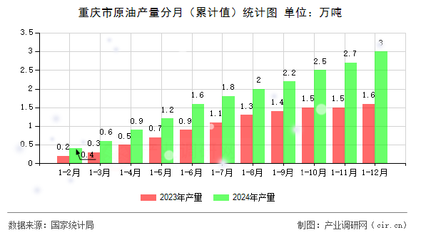 重慶市原油產(chǎn)量分月（累計值）統(tǒng)計圖