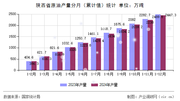 陜西省原油產(chǎn)量分月（累計(jì)值）統(tǒng)計(jì)