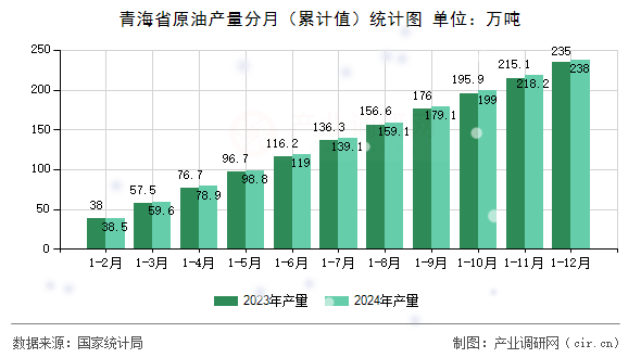 青海省原油產(chǎn)量分月（累計值）統(tǒng)計圖