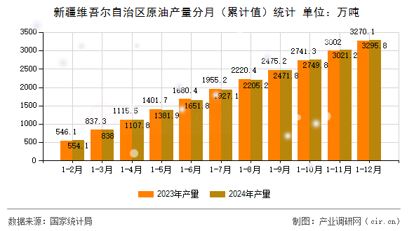 新疆維吾爾自治區(qū)原油產(chǎn)量分月（累計值）統(tǒng)計