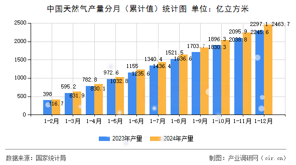 中國天然氣產(chǎn)量分月（累計值）統(tǒng)計圖