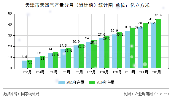 天津市天然氣產量分月（累計值）統(tǒng)計圖