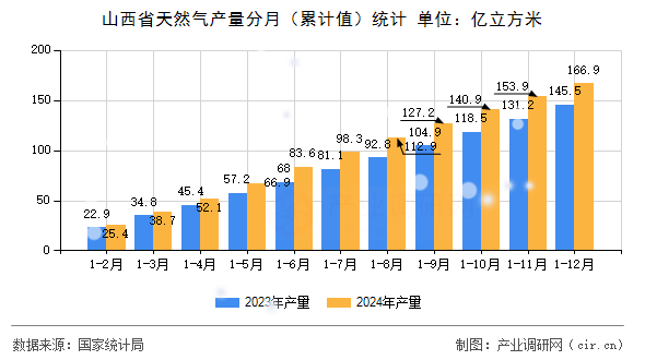 山西省天然氣產(chǎn)量分月（累計值）統(tǒng)計