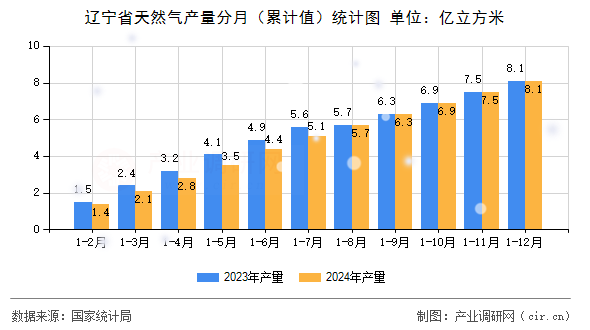 遼寧省天然氣產(chǎn)量分月（累計值）統(tǒng)計圖