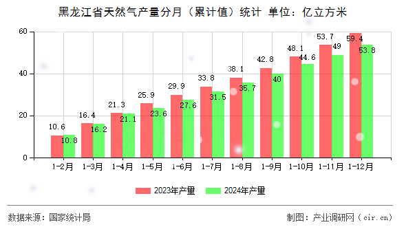 黑龍江省天然氣產(chǎn)量分月（累計(jì)值）統(tǒng)計(jì)