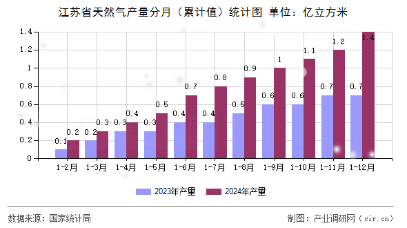 江蘇省天然氣產(chǎn)量分月（累計(jì)值）統(tǒng)計(jì)圖