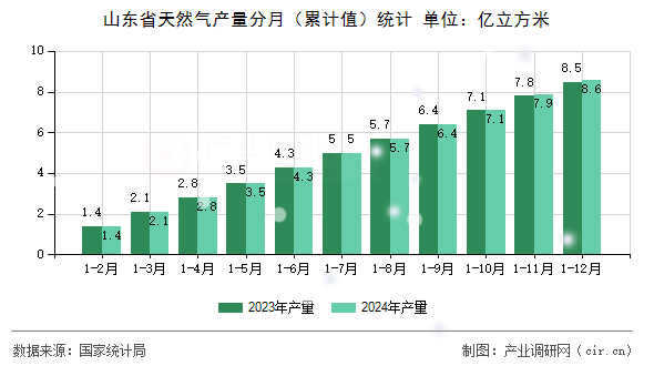 山東省天然氣產量分月（累計值）統(tǒng)計