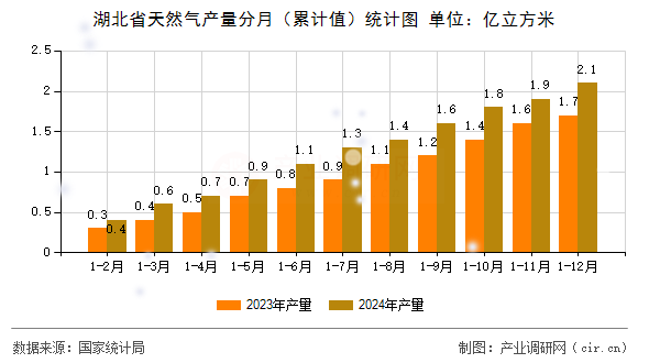 湖北省天然氣產(chǎn)量分月（累計值）統(tǒng)計圖