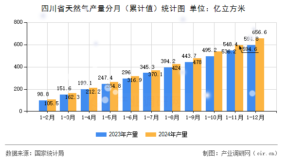 四川省天然氣產(chǎn)量分月（累計值）統(tǒng)計圖