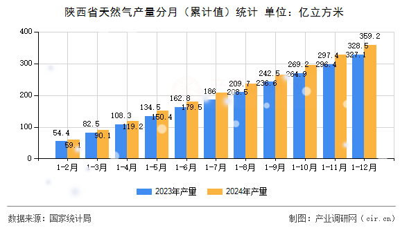 陜西省天然氣產(chǎn)量分月（累計(jì)值）統(tǒng)計(jì)