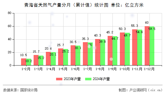 青海省天然氣產(chǎn)量分月（累計(jì)值）統(tǒng)計(jì)圖