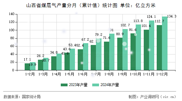 山西省煤層氣產(chǎn)量分月（累計(jì)值）統(tǒng)計(jì)圖