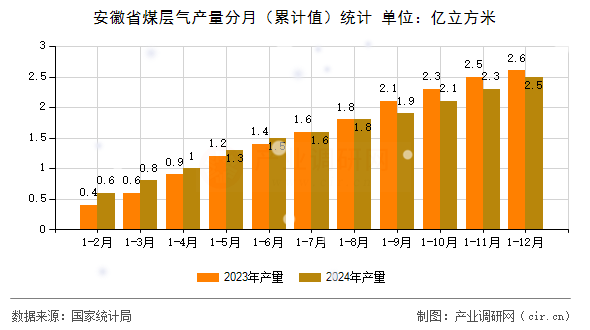 安徽省煤層氣產(chǎn)量分月（累計值）統(tǒng)計