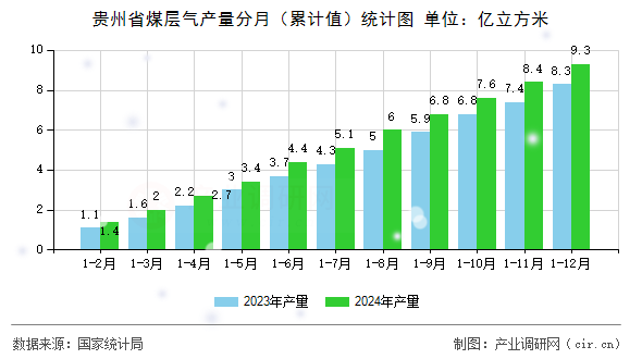 貴州省煤層氣產(chǎn)量分月（累計值）統(tǒng)計圖