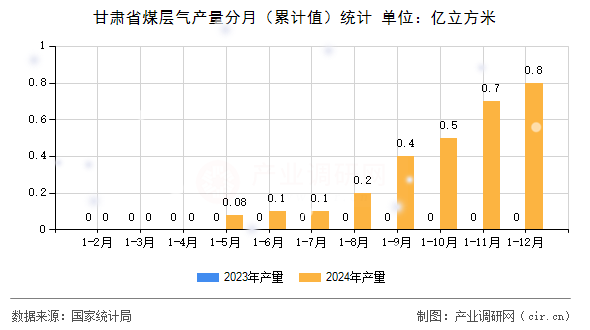 甘肅省煤層氣產(chǎn)量分月（累計值）統(tǒng)計