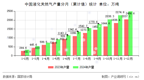 中國液化天然氣產(chǎn)量分月（累計值）統(tǒng)計