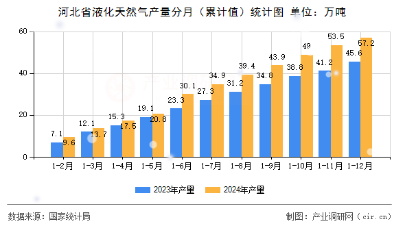 河北省液化天然氣產(chǎn)量分月（累計(jì)值）統(tǒng)計(jì)圖