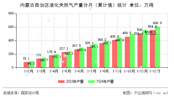 內(nèi)蒙古自治區(qū)液化天然氣產(chǎn)量分月（累計值）統(tǒng)計
