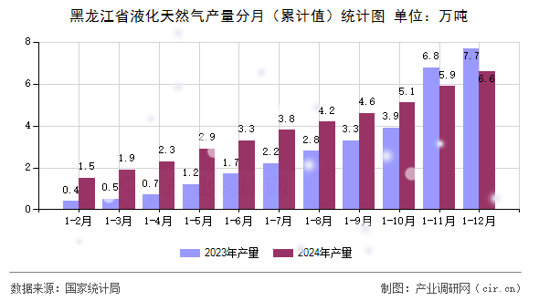 黑龍江省液化天然氣產(chǎn)量分月（累計值）統(tǒng)計圖