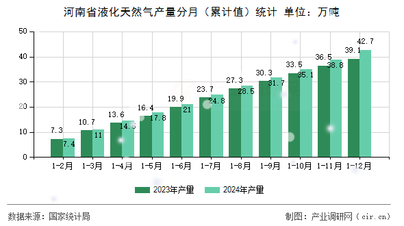 河南省液化天然氣產(chǎn)量分月（累計(jì)值）統(tǒng)計(jì)