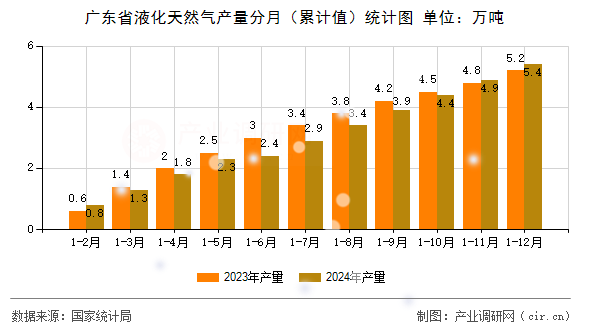 廣東省液化天然氣產(chǎn)量分月（累計值）統(tǒng)計圖