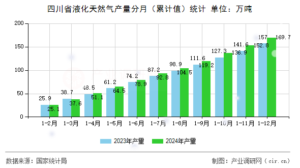 四川省液化天然氣產(chǎn)量分月（累計(jì)值）統(tǒng)計(jì)