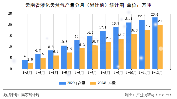 云南省液化天然氣產(chǎn)量分月（累計(jì)值）統(tǒng)計(jì)圖
