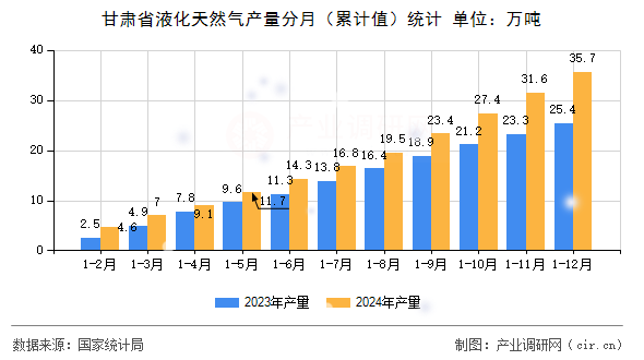 甘肅省液化天然氣產(chǎn)量分月（累計(jì)值）統(tǒng)計(jì)