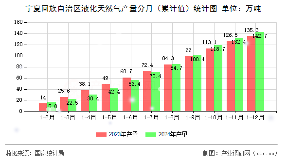 寧夏回族自治區(qū)液化天然氣產(chǎn)量分月（累計(jì)值）統(tǒng)計(jì)圖