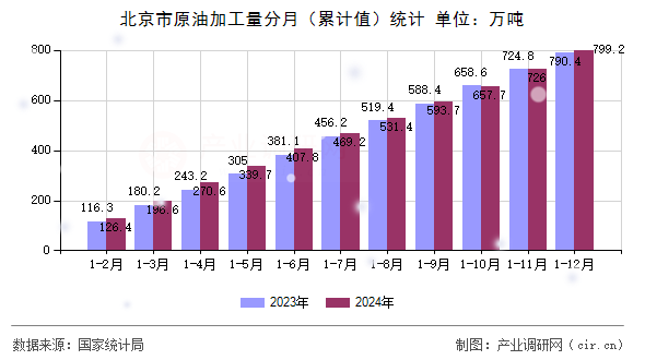 北京市原油加工量分月（累計(jì)值）統(tǒng)計(jì)