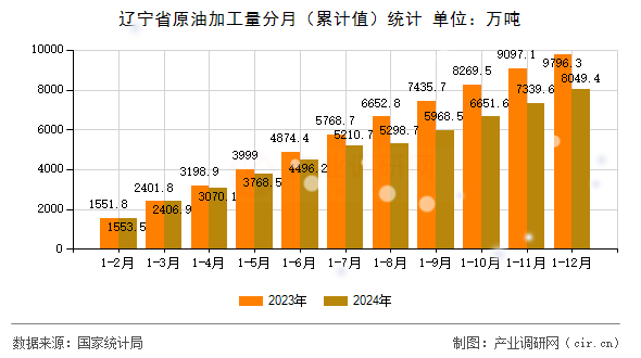 遼寧省原油加工量分月（累計(jì)值）統(tǒng)計(jì)