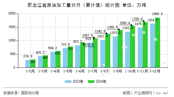 黑龍江省原油加工量分月（累計(jì)值）統(tǒng)計(jì)圖