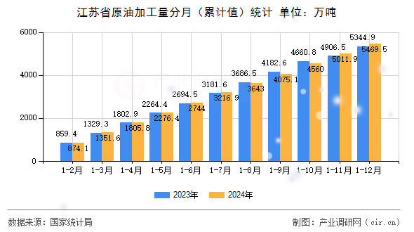 江蘇省原油加工量分月（累計(jì)值）統(tǒng)計(jì)