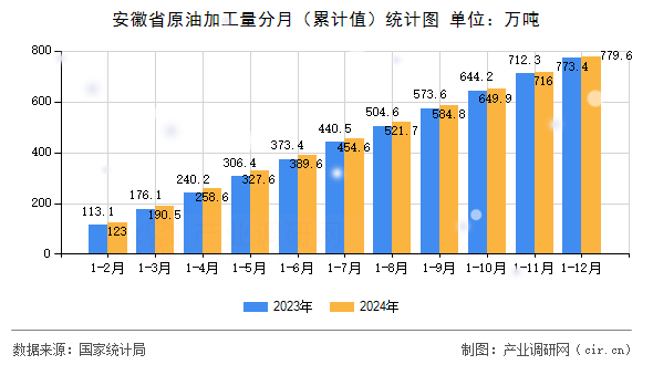 安徽省原油加工量分月（累計(jì)值）統(tǒng)計(jì)圖