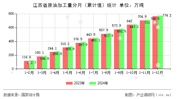 江西省原油加工量分月（累計(jì)值）統(tǒng)計(jì)