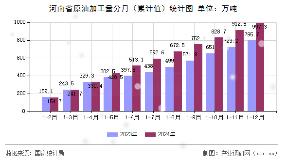 河南省原油加工量分月（累計值）統(tǒng)計圖