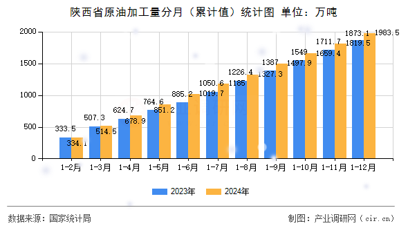 陜西省原油加工量分月（累計(jì)值）統(tǒng)計(jì)圖